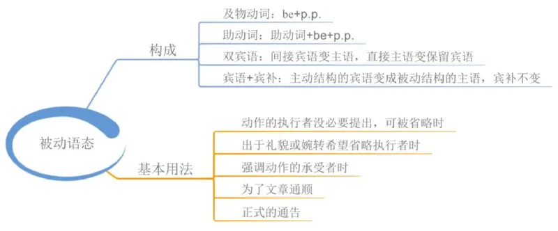 小学英语思维导图-知识点归纳_《小学思维导图》_英语思维导图