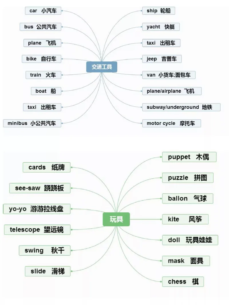 小学英语思维导图-知识点归纳_《小学思维导图》_英语思维导图