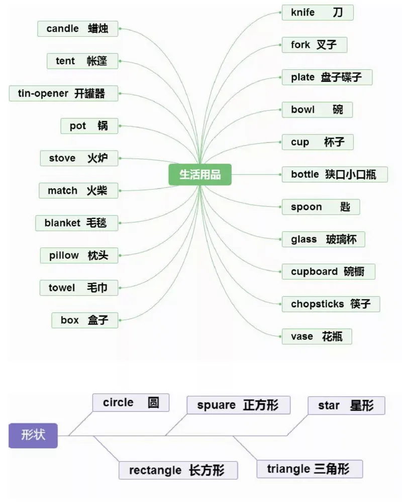 小学英语思维导图-知识点归纳_《小学思维导图》_英语思维导图