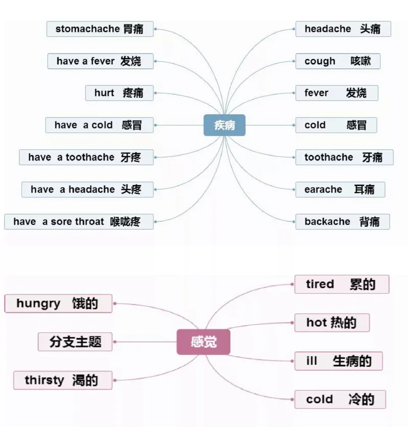 小学英语思维导图-知识点归纳_《小学思维导图》_英语思维导图