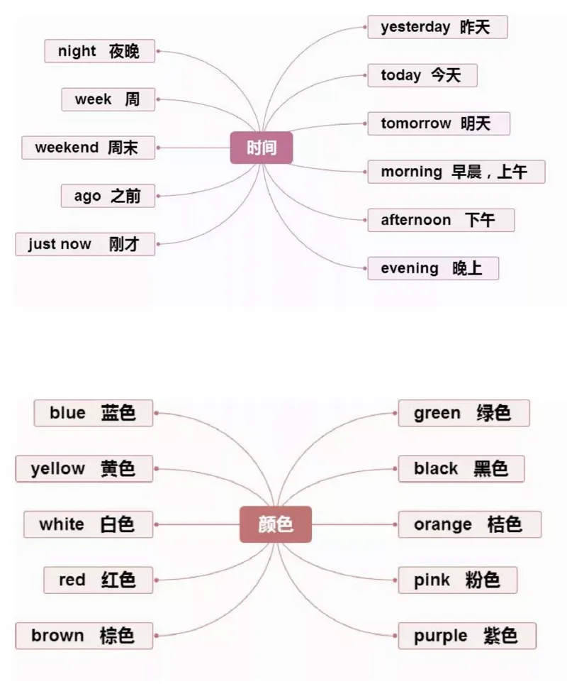 小学英语思维导图-知识点归纳_《小学思维导图》_英语思维导图