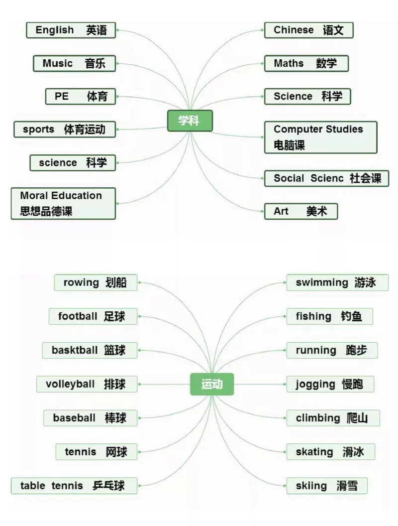 小学英语思维导图-知识点归纳_《小学思维导图》_英语思维导图
