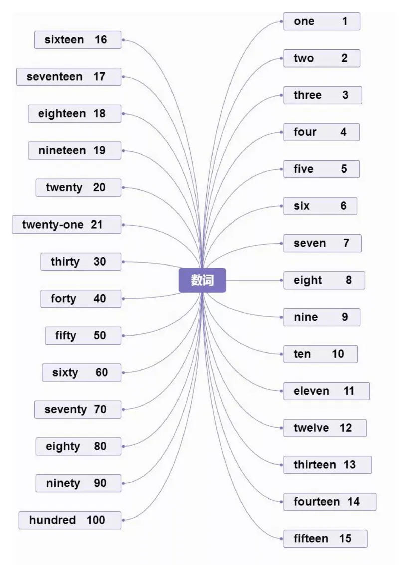 小学英语思维导图-知识点归纳_《小学思维导图》_英语思维导图