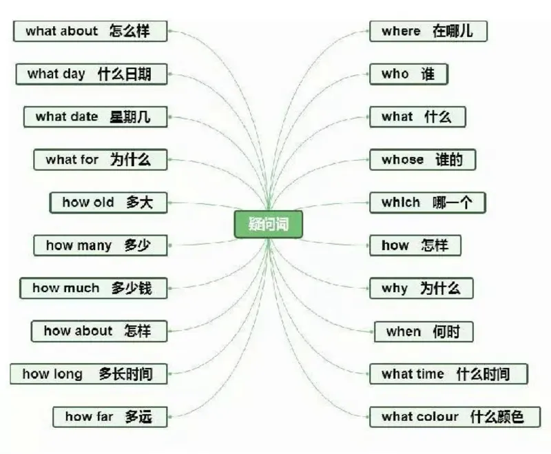小学英语思维导图-知识点归纳_《小学思维导图》_英语思维导图