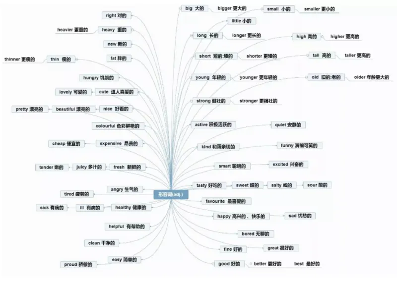 小学英语思维导图-知识点归纳_《小学思维导图》_英语思维导图