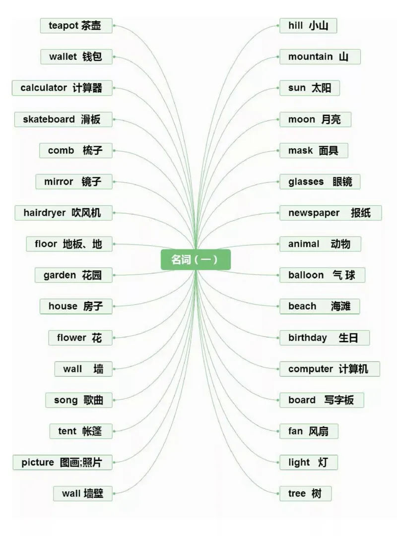 小学英语思维导图-知识点归纳_《小学思维导图》_英语思维导图