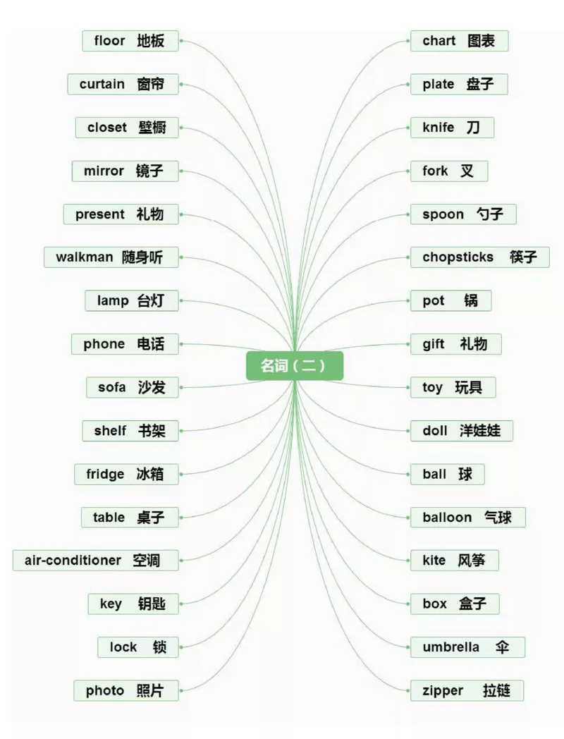 小学英语思维导图-知识点归纳_《小学思维导图》_英语思维导图