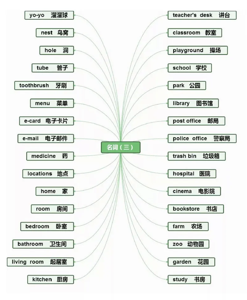 小学英语思维导图-知识点归纳_《小学思维导图》_英语思维导图