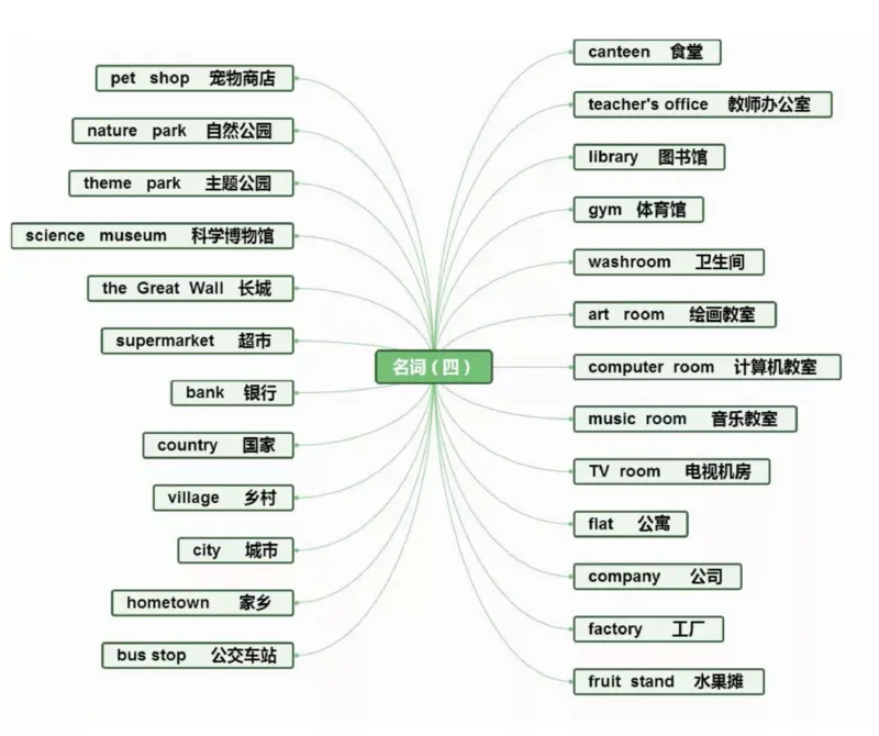 小学英语思维导图-知识点归纳_《小学思维导图》_英语思维导图