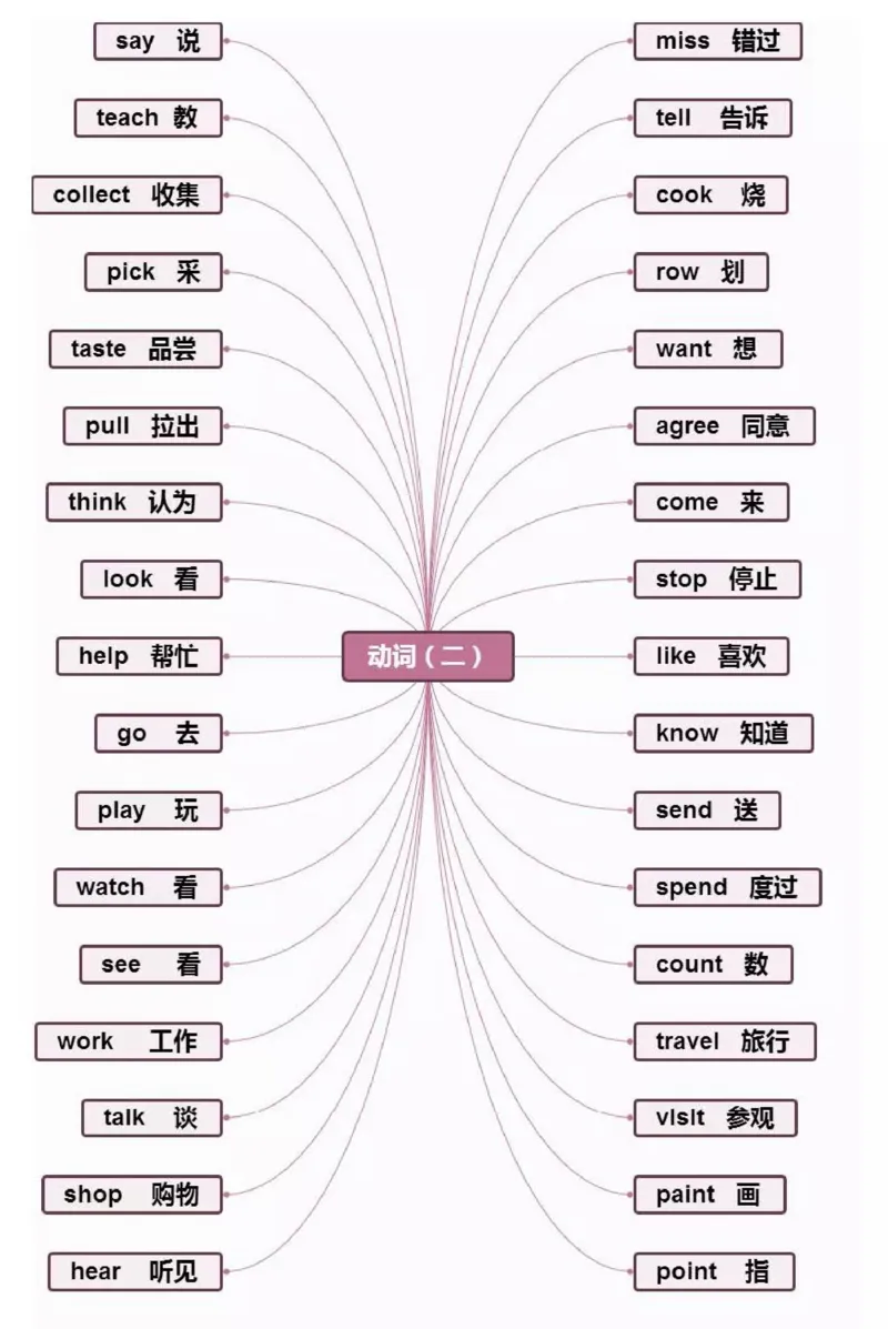 小学英语思维导图-知识点归纳_《小学思维导图》_英语思维导图