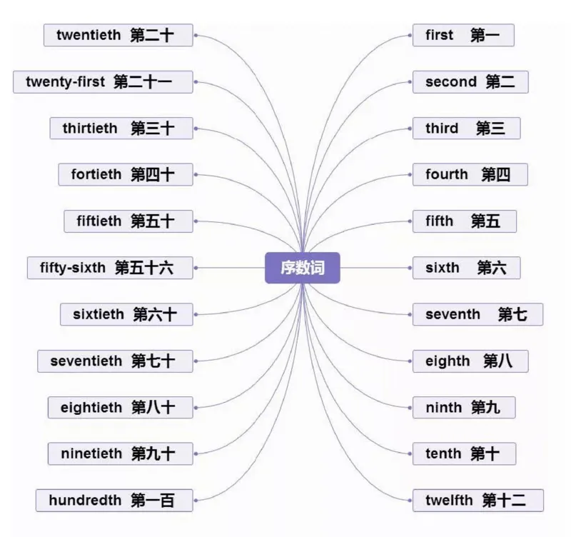 小学英语思维导图-知识点归纳_《小学思维导图》_英语思维导图