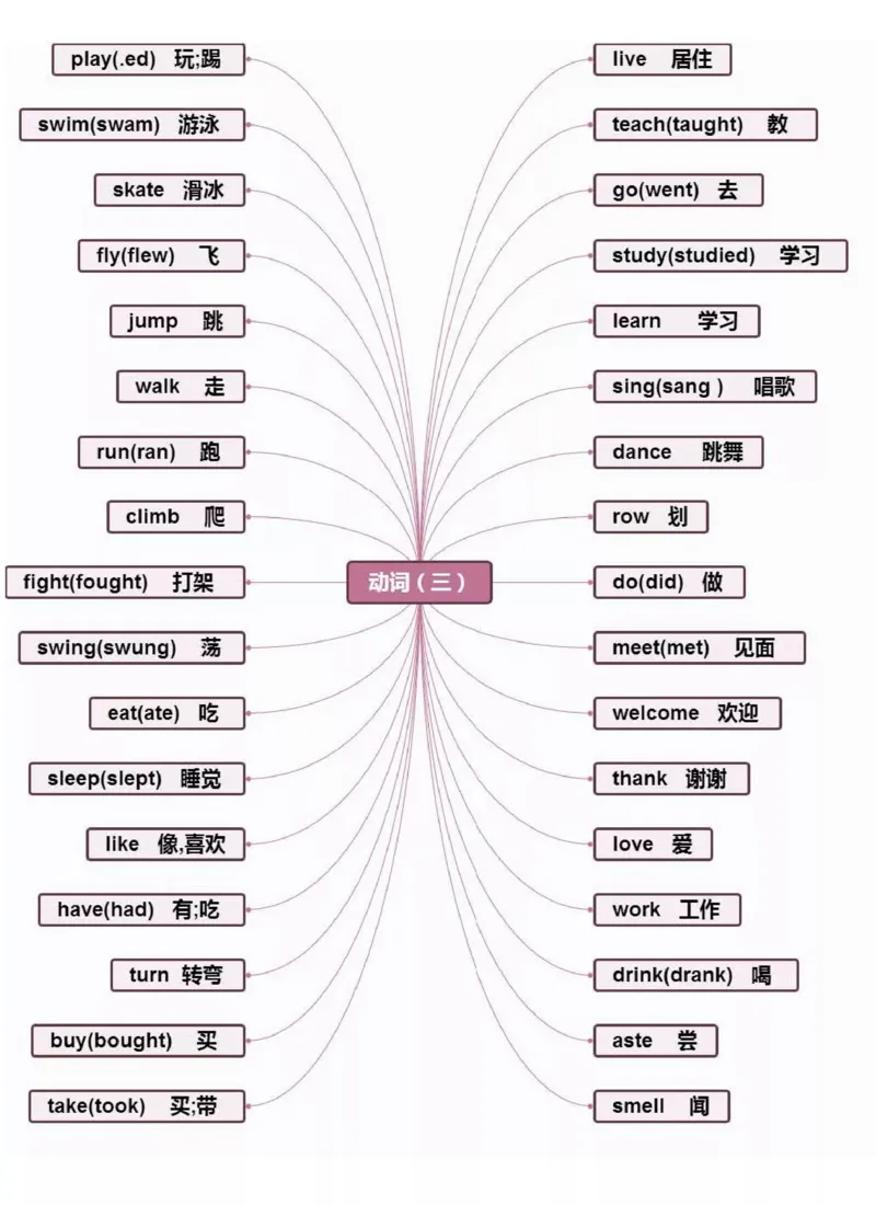 小学英语思维导图-知识点归纳_《小学思维导图》_英语思维导图