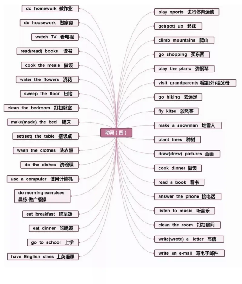小学英语思维导图-知识点归纳_《小学思维导图》_英语思维导图