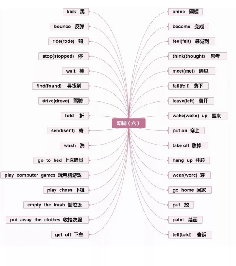 小学英语思维导图-知识点归纳_《小学思维导图》_英语思维导图