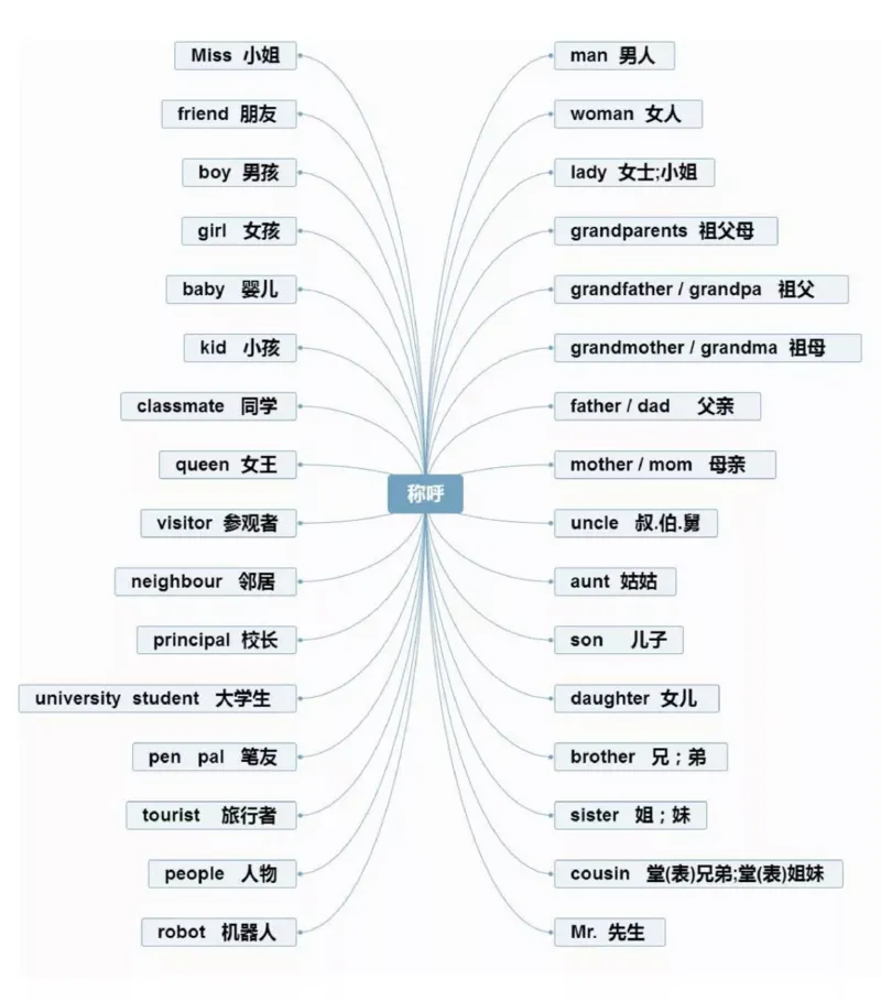 小学英语思维导图-知识点归纳_《小学思维导图》_英语思维导图