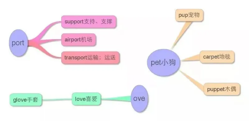 小学英语思维导图-知识点归纳_《小学思维导图》_英语思维导图