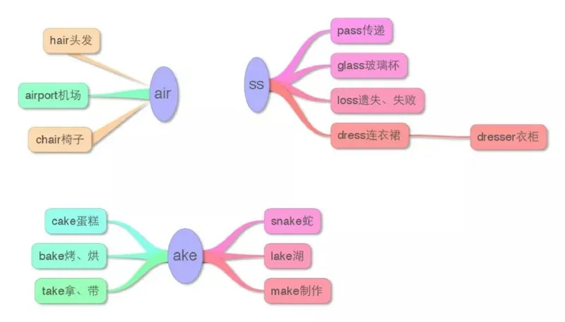 小学英语思维导图-知识点归纳_《小学思维导图》_英语思维导图