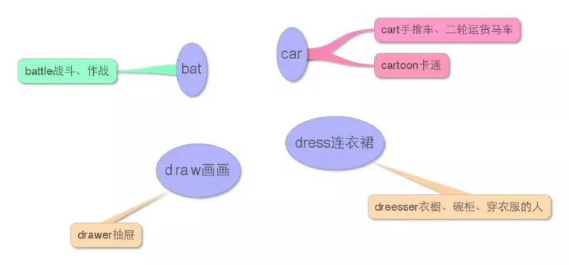 小学英语思维导图-知识点归纳_《小学思维导图》_英语思维导图