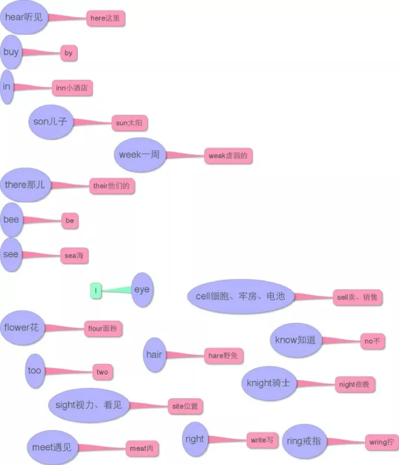 小学英语思维导图-知识点归纳_《小学思维导图》_英语思维导图