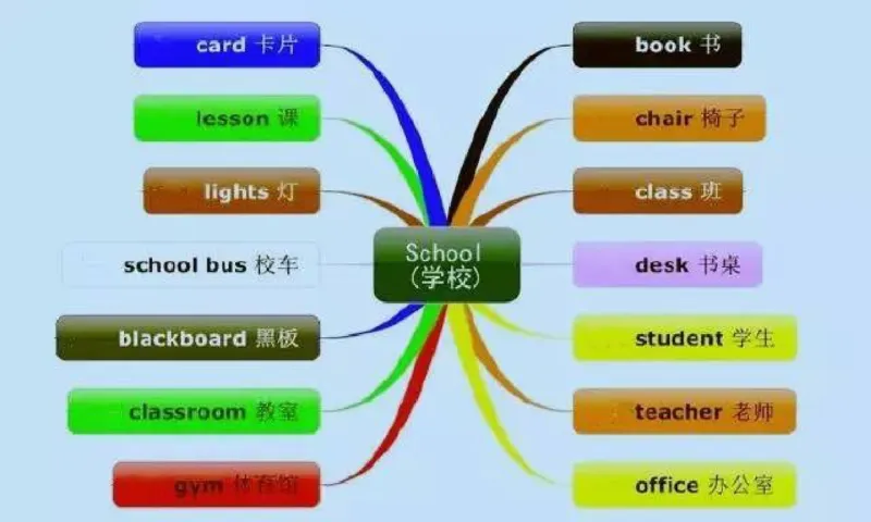 小学英语思维导图-知识点归纳_《小学思维导图》_英语思维导图