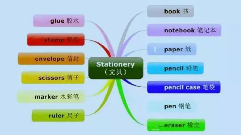 小学英语思维导图-知识点归纳_《小学思维导图》_英语思维导图