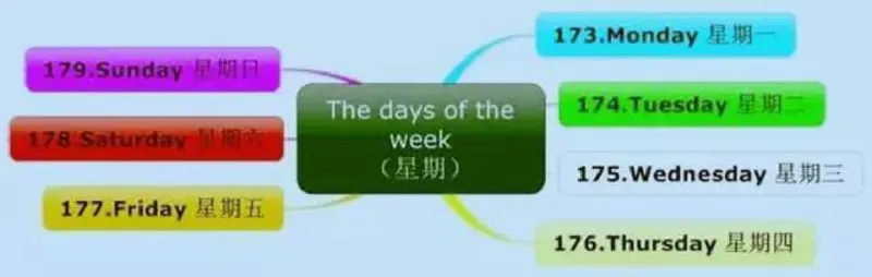 小学英语思维导图-知识点归纳_《小学思维导图》_英语思维导图