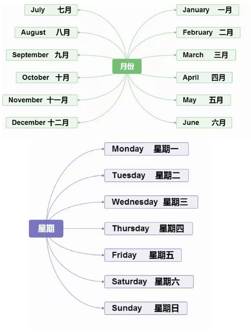 小学英语思维导图-知识点归纳_《小学思维导图》_英语思维导图
