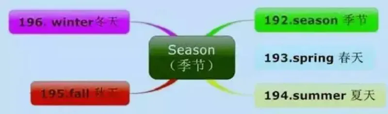 小学英语思维导图-知识点归纳_《小学思维导图》_英语思维导图