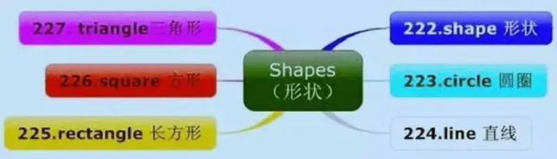 小学英语思维导图-知识点归纳_《小学思维导图》_英语思维导图