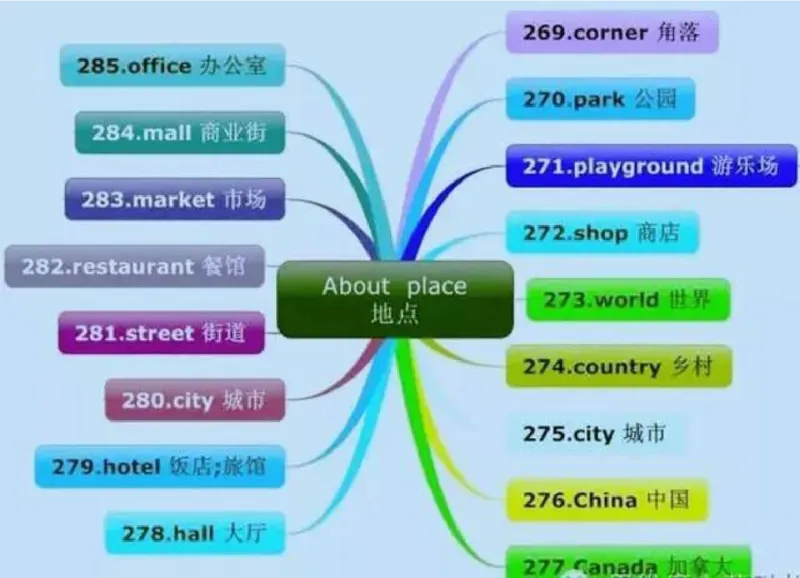 小学英语思维导图-知识点归纳_《小学思维导图》_英语思维导图
