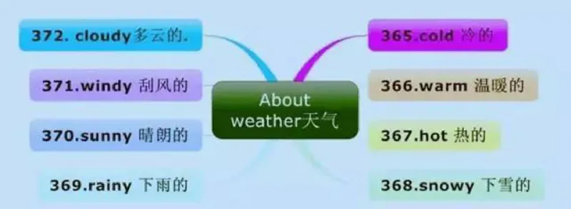 小学英语思维导图-知识点归纳_《小学思维导图》_英语思维导图