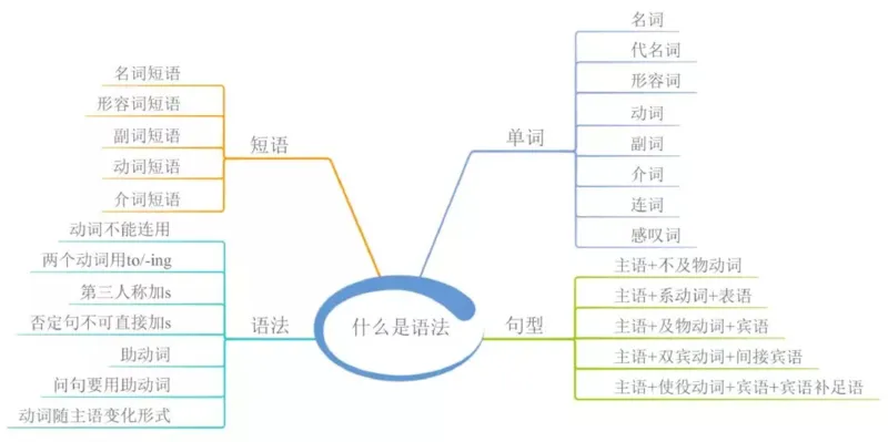 小学英语思维导图-知识点归纳_《小学思维导图》_英语思维导图