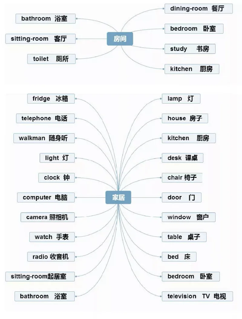 小学英语思维导图-知识点归纳_《小学思维导图》_英语思维导图