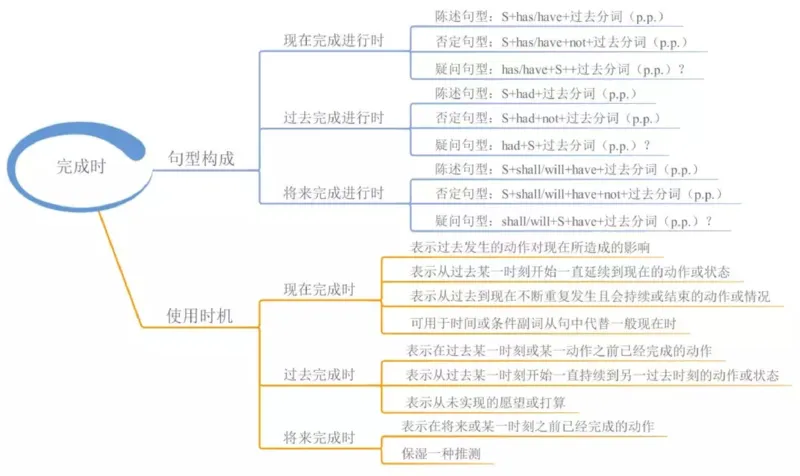 小学英语思维导图-知识点归纳_《小学思维导图》_英语思维导图