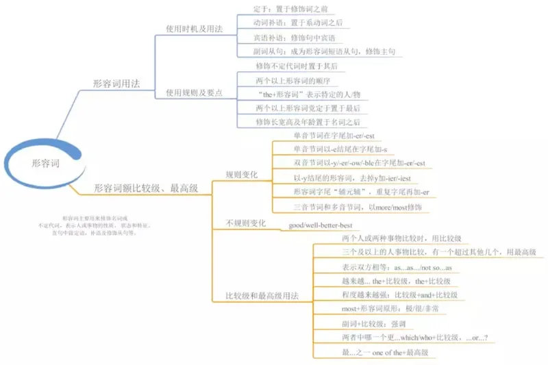 小学英语思维导图-知识点归纳_《小学思维导图》_英语思维导图