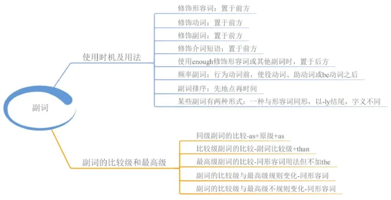 小学英语思维导图-知识点归纳_《小学思维导图》_英语思维导图