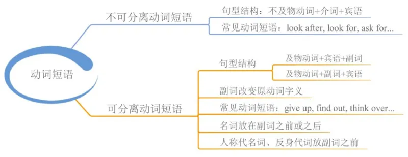 小学英语思维导图-知识点归纳_《小学思维导图》_英语思维导图