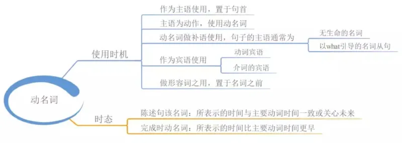 小学英语思维导图-知识点归纳_《小学思维导图》_英语思维导图