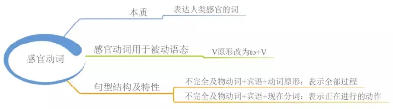 小学英语思维导图-知识点归纳_《小学思维导图》_英语思维导图