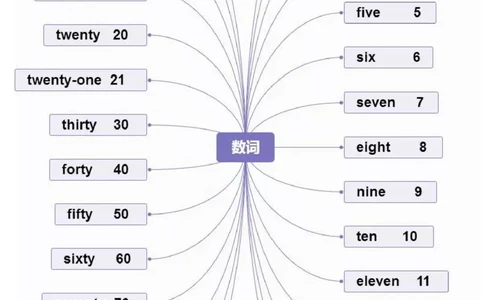 小学英语思维导图-知识点归纳_《小学思维导图》_英语思维导图