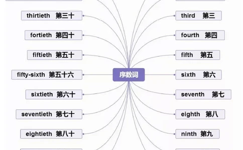 小学英语思维导图-知识点归纳_《小学思维导图》_英语思维导图