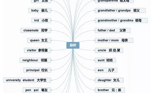 小学英语思维导图-知识点归纳_《小学思维导图》_英语思维导图