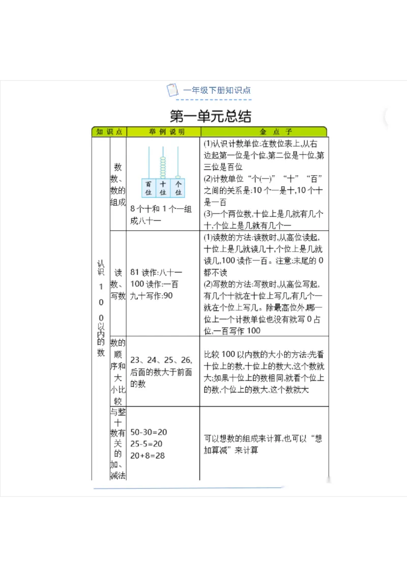北京课改版小学数学一年级（下册）知识要点_《小学各科知识点》_小学数学《知识梳理》1-6年级上下册_下册_北京课改版小学数学1-6年级下册全册知识点