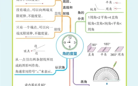 数学思维导图4A_《小学思维导图》_数学思维导图_1-6上册