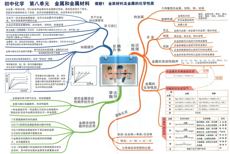 初中化学-思维导图_《初中思维导图》
