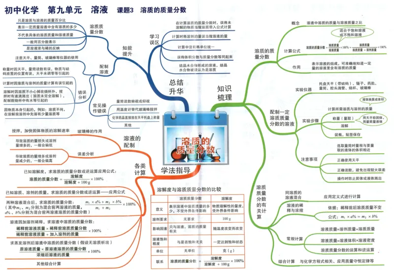 初中化学-思维导图_《初中思维导图》
