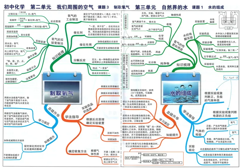 初中化学-思维导图_《初中思维导图》