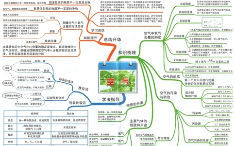 初中化学-思维导图_《初中思维导图》
