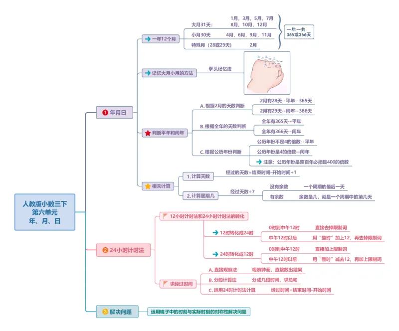 附录：人教版三下第六单元年、月、日思维导图_26春人教版数学三下_00、更新资料3月18日_知识总结(4)