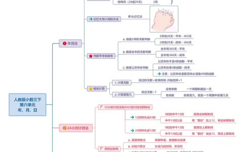 附录：人教版三下第六单元年、月、日思维导图_26春人教版数学三下_00、更新资料3月18日_知识总结(4)